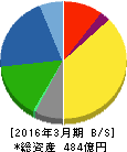 キーコーヒー 貸借対照表 2016年3月期 キーコーヒー 貸借対照表 2016年3月期