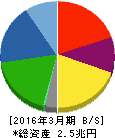 マツダ 貸借対照表 2016年3月期 マツダ 貸借対照表 2016年3月期