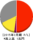 味の素 損益計算書 2015年3月期 味の素 損益計算書 2015年3月期