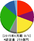 一正蒲鉾 貸借対照表 2015年6月期 一正蒲鉾 貸借対照表 2015年6月期