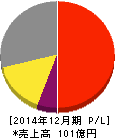 カナレ電気 損益計算書 2014年12月期 カナレ電気 損益計算書 2014年12月期