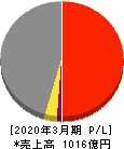 日本トランスシティ 損益計算書 2020年3月期