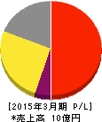 エイジア 損益計算書 2015年3月期 エイジア 損益計算書 2015年3月期