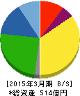 東京鐵鋼 貸借対照表 2015年3月期 東京鐵鋼 貸借対照表 2015年3月期