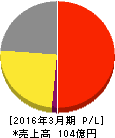 森下仁丹 損益計算書 2016年3月期 森下仁丹 損益計算書 2016年3月期