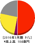 パピレス 損益計算書 2016年3月期 パピレス 損益計算書 2016年3月期