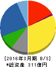 ヤマト 貸借対照表 2016年3月期 ヤマト 貸借対照表 2016年3月期