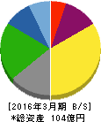 東京會舘 貸借対照表 2016年3月期 東京會舘 貸借対照表 2016年3月期
