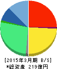 ネクスト 貸借対照表 2015年3月期 ネクスト 貸借対照表 2015年3月期