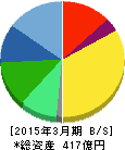 プロトコーポレーション 貸借対照表 2015年3月期 プロトコーポレーション 貸借対照表 2015年3月期