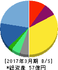 システムズ・デザイン 貸借対照表 2017年3月期 システムズ・デザイン 貸借対照表 2017年3月期