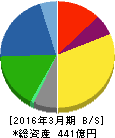 西部電気工業 貸借対照表 2016年3月期 西部電気工業 貸借対照表 2016年3月期