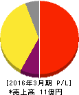 弁護士ドットコム 損益計算書 2016年3月期 弁護士ドットコム 損益計算書 2016年3月期