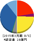 フルッタフルッタ 貸借対照表 2015年3月期 フルッタフルッタ 貸借対照表 2015年3月期