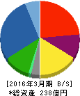 ヒビノ 貸借対照表 2016年3月期 ヒビノ 貸借対照表 2016年3月期