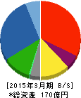 ヤマウ 貸借対照表 2015年3月期 ヤマウ 貸借対照表 2015年3月期