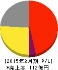 パスポート 損益計算書 2015年2月期 パスポート 損益計算書 2015年2月期