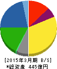 西部電気工業 貸借対照表 2015年3月期 西部電気工業 貸借対照表 2015年3月期