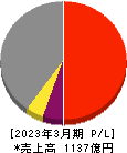 新日本建設 損益計算書 2023年3月期