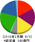 ジュンテンドー 貸借対照表 2016年2月期 ジュンテンドー 貸借対照表 2016年2月期