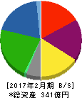 ジュンテンドー 貸借対照表 2017年2月期 ジュンテンドー 貸借対照表 2017年2月期