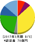 大宝運輸 貸借対照表 2017年3月期 大宝運輸 貸借対照表 2017年3月期