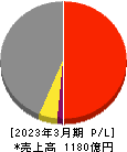 川田テクノロジーズ 損益計算書 2023年3月期