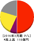 ひらまつ 損益計算書 2016年3月期 ひらまつ 損益計算書 2016年3月期