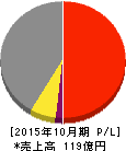 ミロク 損益計算書 2015年10月期 ミロク 損益計算書 2015年10月期