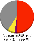 ミロク 損益計算書 2016年10月期 ミロク 損益計算書 2016年10月期