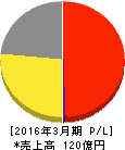 うかい 損益計算書 2016年3月期 うかい 損益計算書 2016年3月期
