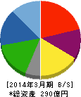 ツカモトコーポレーション 貸借対照表 2014年3月期 ツカモトコーポレーション 貸借対照表 2014年3月期