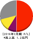村田製作所 損益計算書 2016年3月期 村田製作所 損益計算書 2016年3月期