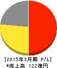 うかい 損益計算書 2015年3月期 うかい 損益計算書 2015年3月期