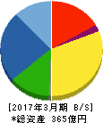 コンドーテック 貸借対照表 2017年3月期 コンドーテック 貸借対照表 2017年3月期