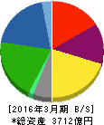 山九 貸借対照表 2016年3月期 山九 貸借対照表 2016年3月期