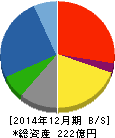 荏原実業 貸借対照表 2014年12月期 荏原実業 貸借対照表 2014年12月期