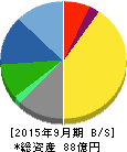 メディネット 貸借対照表 2015年9月期 メディネット 貸借対照表 2015年9月期