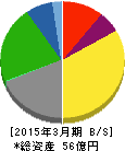 ハチバン 貸借対照表 2015年3月期 ハチバン 貸借対照表 2015年3月期