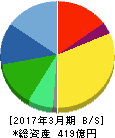 プロトコーポレーション 貸借対照表 2017年3月期 プロトコーポレーション 貸借対照表 2017年3月期
