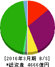 ユニゾホールディングス 貸借対照表 2016年3月期 ユニゾホールディングス 貸借対照表 2016年3月期