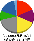 トヨタ自動車 貸借対照表 2013年3月期 トヨタ自動車 貸借対照表 2013年3月期