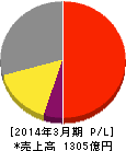 第一興商 損益計算書 2014年3月期 第一興商 損益計算書 2014年3月期