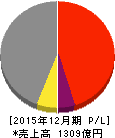 昭光通商 損益計算書 2015年12月期 昭光通商 損益計算書 2015年12月期