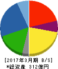 佐藤渡辺 貸借対照表 2017年3月期 佐藤渡辺 貸借対照表 2017年3月期