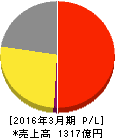 ベルーナ 損益計算書 2016年3月期 ベルーナ 損益計算書 2016年3月期