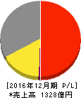 日機装 損益計算書 2016年12月期 日機装 損益計算書 2016年12月期