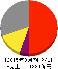 第一興商 損益計算書 2015年3月期 第一興商 損益計算書 2015年3月期