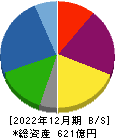 日本電波工業 貸借対照表 2022年12月期
