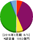 日本アセットマーケティング 貸借対照表 2016年3月期 日本アセットマーケティング 貸借対照表 2016年3月期